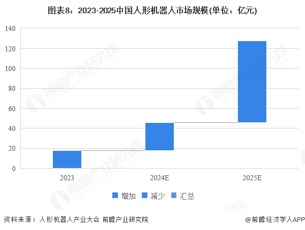 图表8:2023-2025中国人形机器人市场规模(单位:亿元)