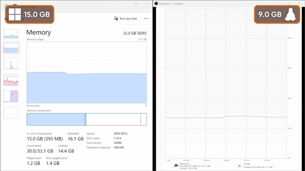 Windows有多痴肥：什么不干就吃9.3GB内存！比Linux多出近一倍