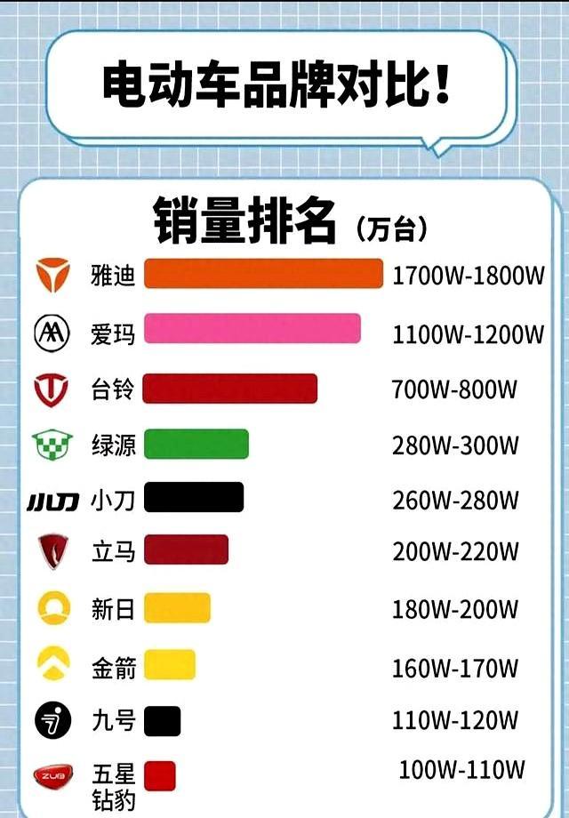 2026电动车销量排名揭晓！11大品牌全解析，买电动车选错多花钱-有驾