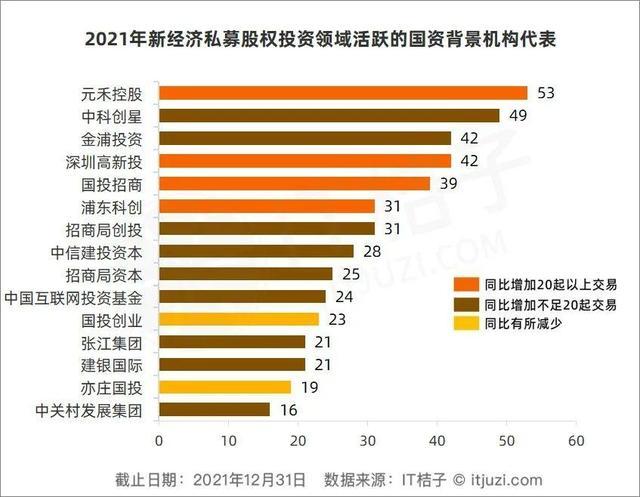 国资投资机构因为硬科技领域的投资 在近几年开始频繁被关注