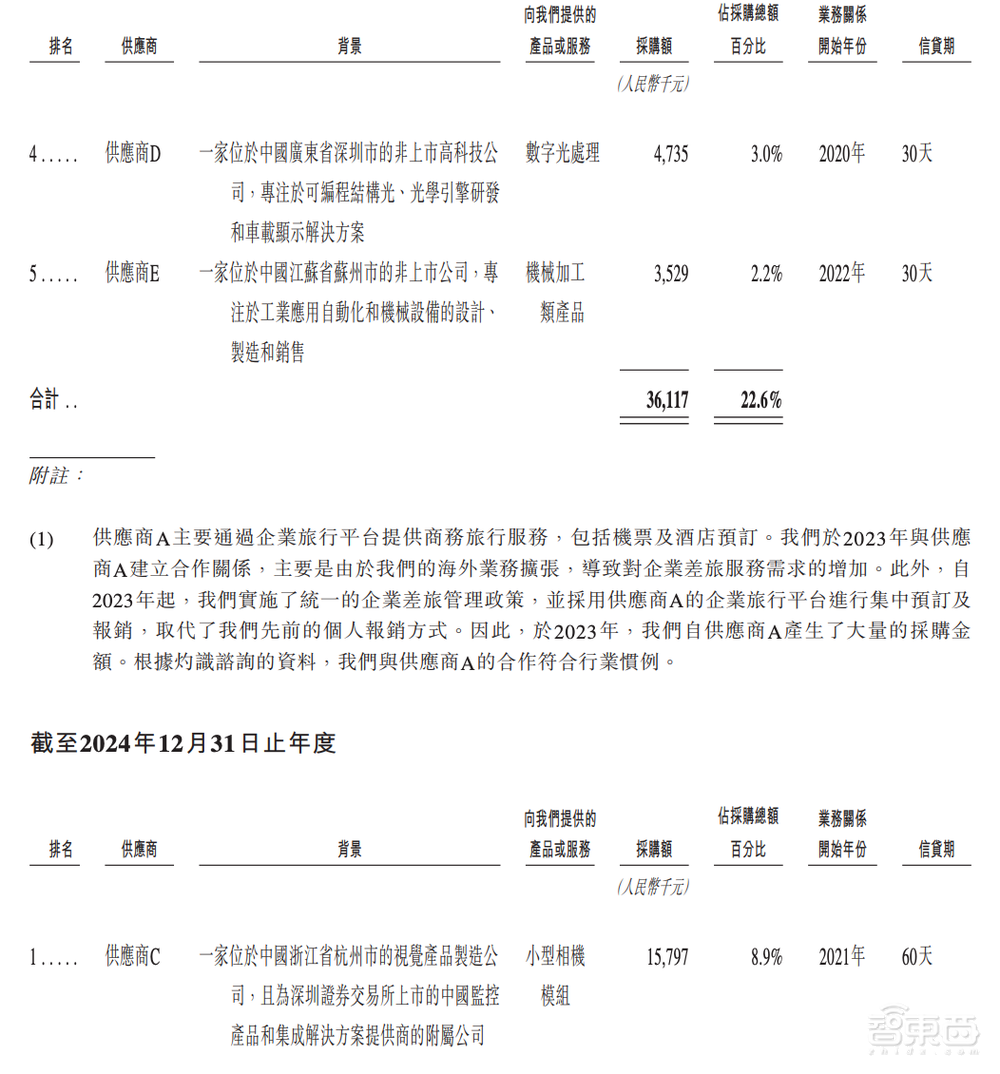 今天，梅卡曼德港股上市，三年营收超八亿，年复合增长率达46.6%
