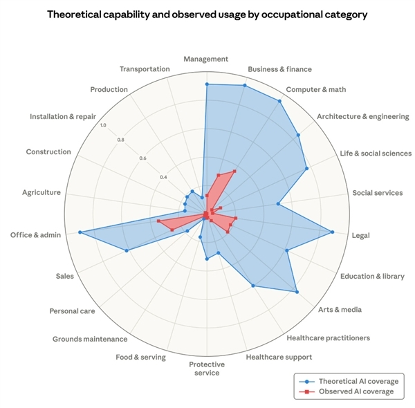 Anthropic参谋文牍：先拥抱AI的行业或者会先被AI吃掉