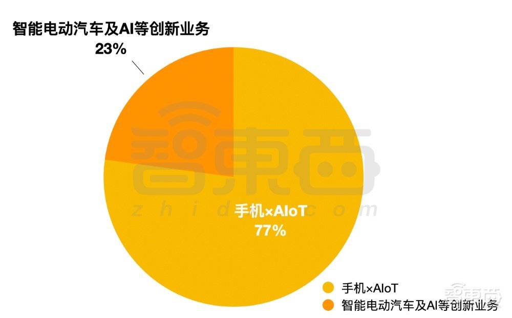 雷军汇报小米Q2业绩手机高端化见效汽车AI仍在“烧钱”(图5)