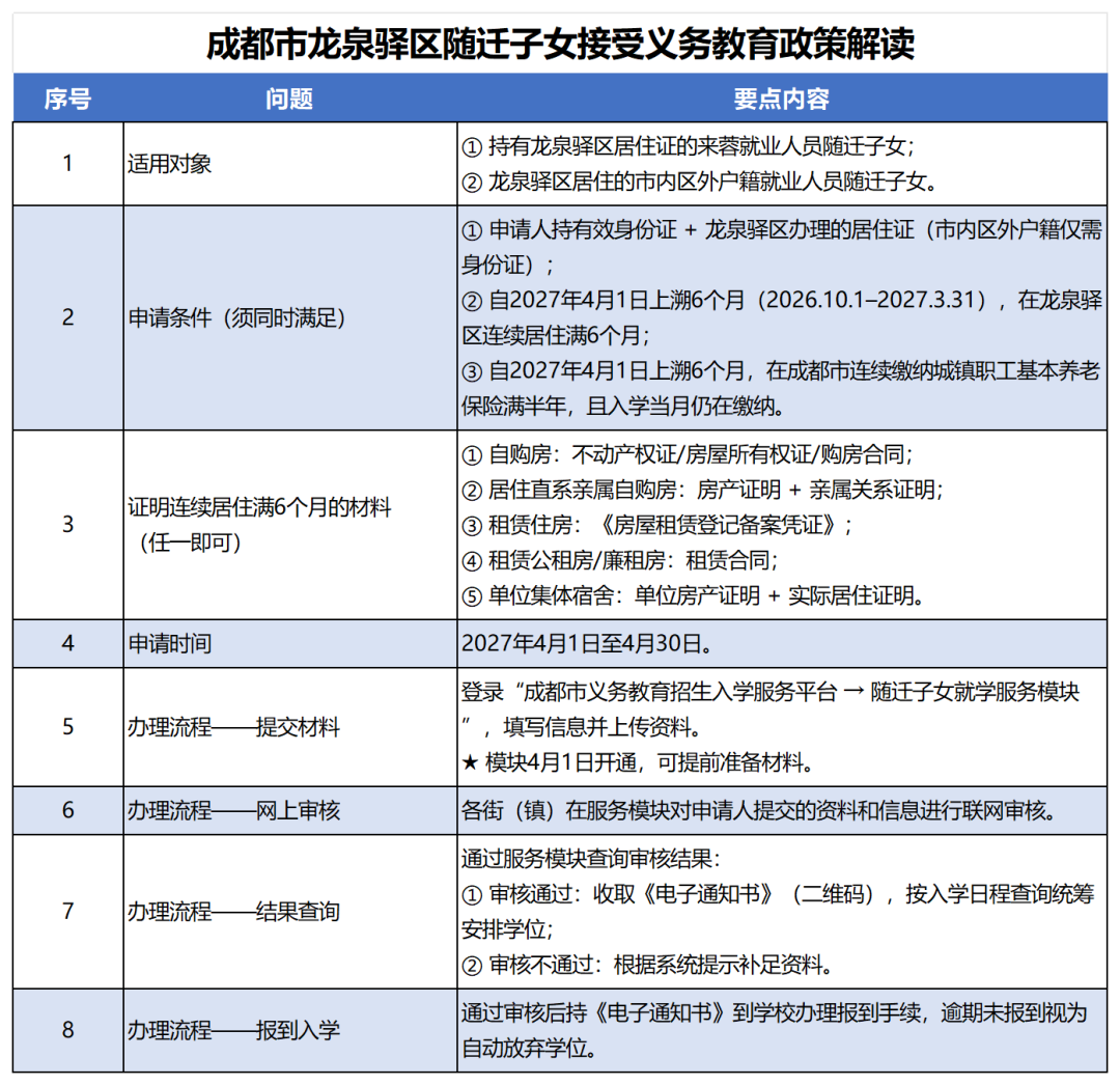 龙泉驿区随迁子女入学政策解读_longquanyi(1).png