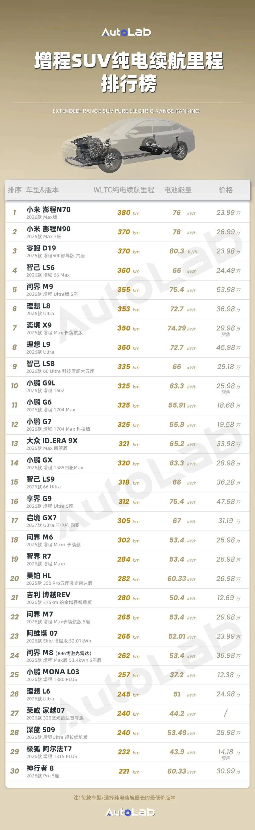 增程SUV纯电续航榜：300公里已成新门槛？