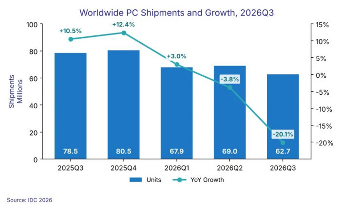 传统旺季反常遇冷!IDC:Q3全球PC出货量暴跌20.1%