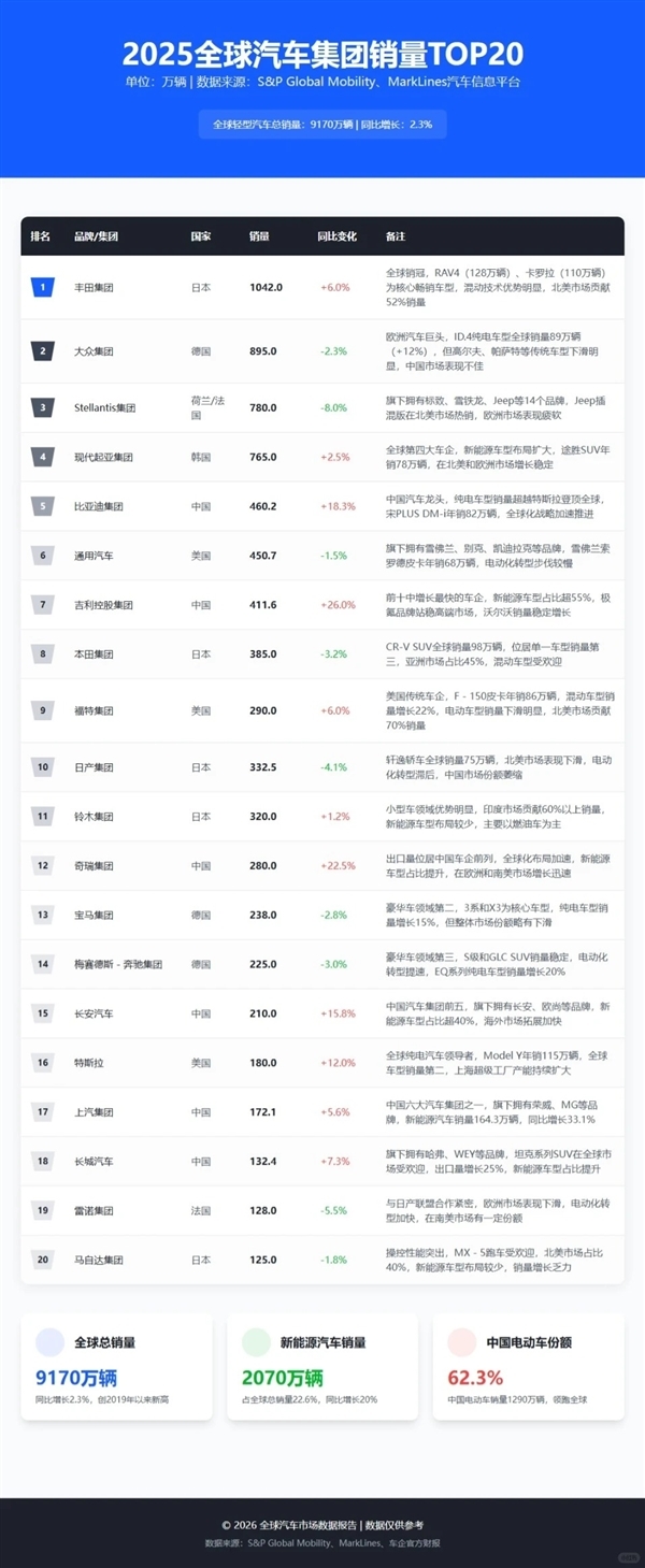 2025全球汽车集团销量前十公布：比亚迪吉利跻身前十