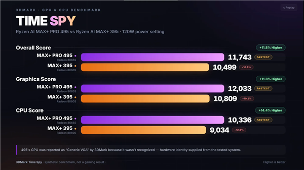 AMD锐龙AI Max+ PRO 495游戏性能出炉：8065S逼近RTX 5060！