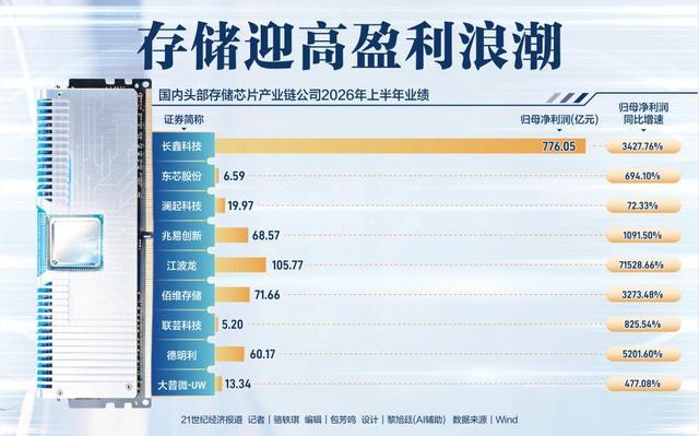 国内头部存储芯片产业链公司2026年上半年业绩排行