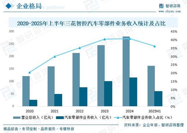 三花智控近年汽车零部件业务收入统计