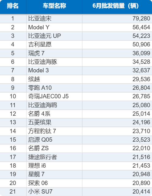 79280台！比亚迪宋拿下6月销冠