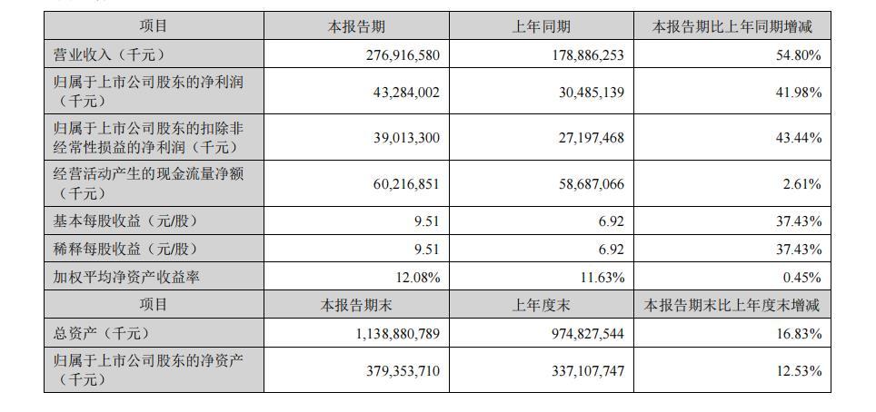 宁德时代：上半年净利润432.84亿元
