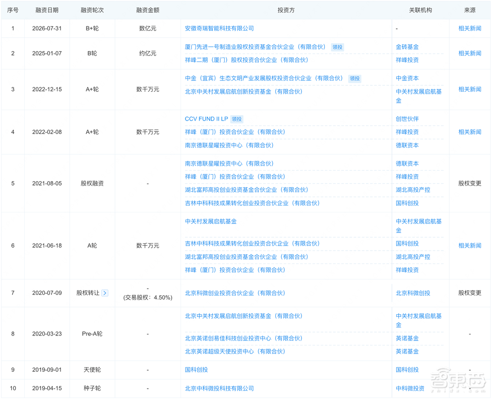 中科院系农业机器人公司,融资数亿,奇瑞也投了