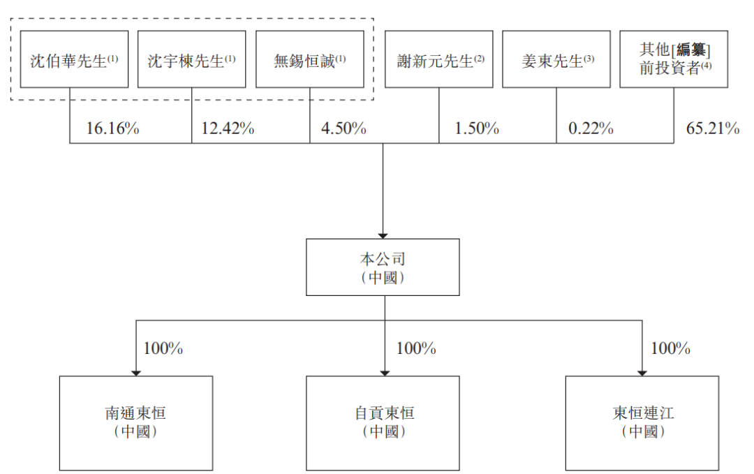 东恒 股权.png