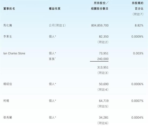 腾讯最新股权结构披露：马化腾持股升至8.8% 获派息42亿港元