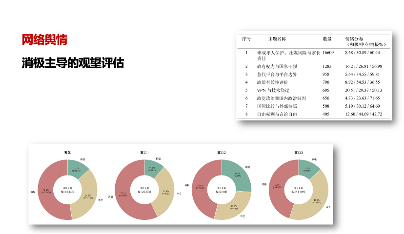 《报告》对4万余条网络评论进行舆情分析后发现，与社媒禁令有关的网络舆论呈现出“消极主导、观望增加”的状态