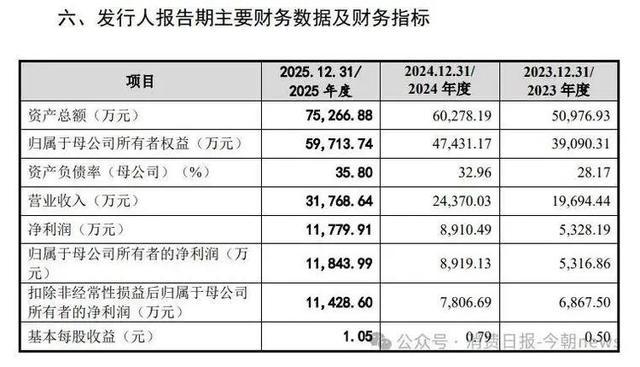 傲拓科技报告期核心财务指标汇总页面