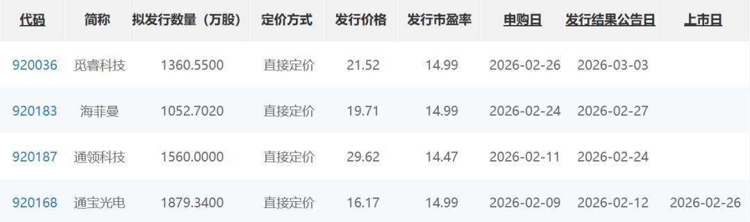 北交所部分新上市企业发行基本信息列表