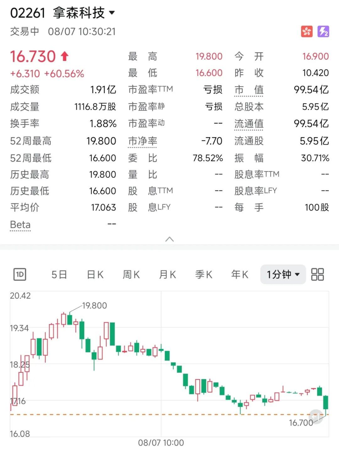 “线控底盘第一股”拿森科技首挂最高涨90%,总市值一度突破100亿港元