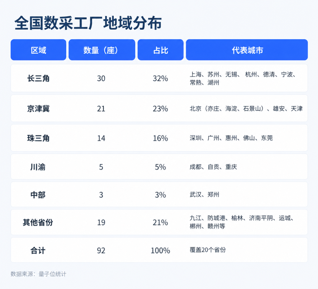 △全国数采工厂分布
