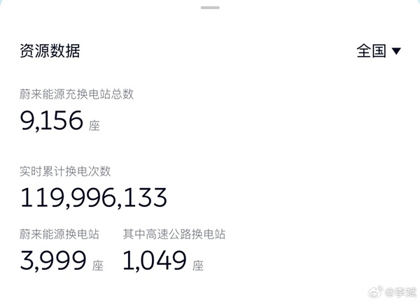 蔚来换电规模创下新纪录 距1.2亿目标仅一步之遥 李斌：我又可以换头像了