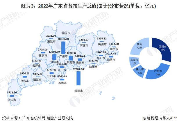 图表3:2022年广东省各市生产总值(累计)分布情况(单位:亿元)