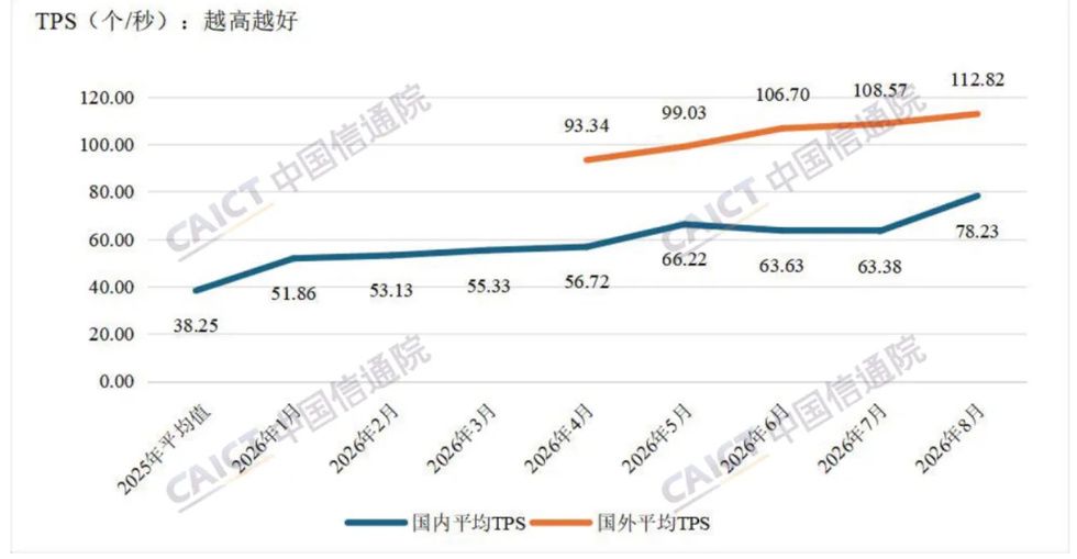 【半年增长近三倍,6月国内词元日均消耗量约500万亿】中国信息通信研