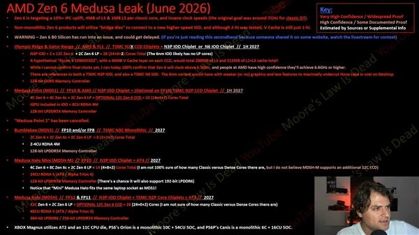 7GHz不是梦！AMD Zen 6最新曝光：6.6GHz+288MB超大缓存