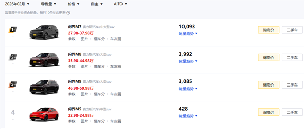 鸿蒙智行2月各车型销量出炉：仅问界M7一车破万台