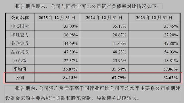 公司与同行业可比公司资产负债率对比明细