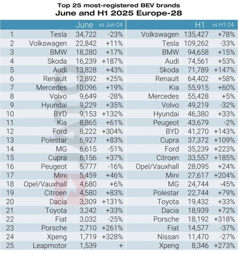 2025年欧洲最畅销电动汽车车型(6月及上半年)。欧洲纯电动汽车销量持续增长。2025年上半年,纯电动汽车注册量首次突破百万辆,累计销量达1,193,397辆,同比增长25%。JATO