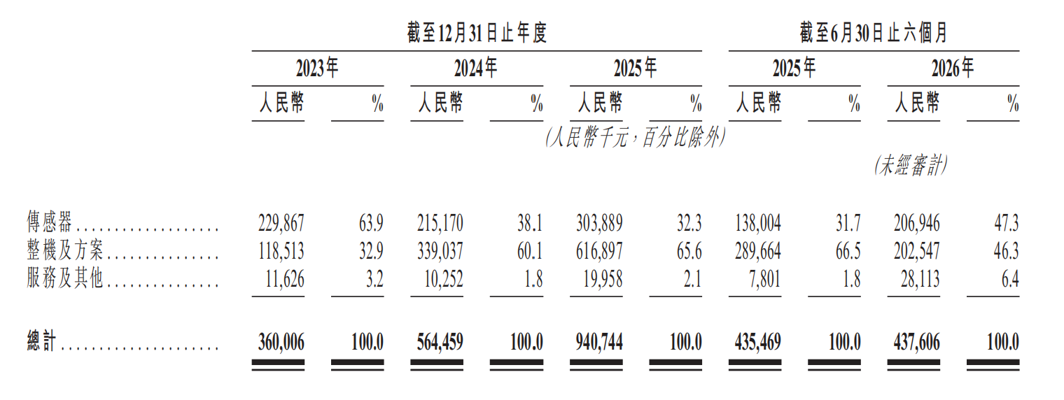 350亿机器人3D视觉一哥,冲刺港交所!蚂蚁是股东