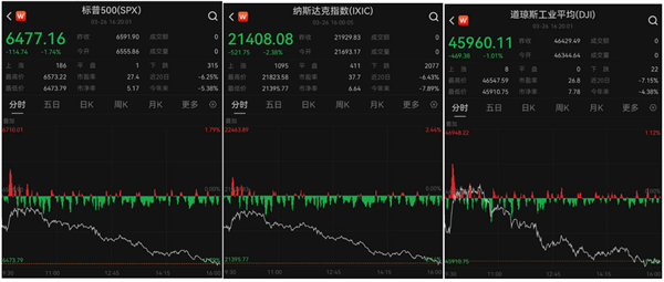 好意思股标普纳指创开战后最大单日跌幅 特朗普发声