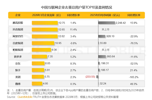 仅差1千万！腾讯互联网第一宝座快被高出