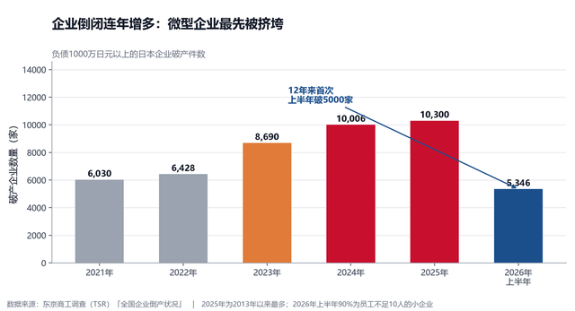 时薪涨到新高,却买不起一棵白菜:日本正在越涨越穷