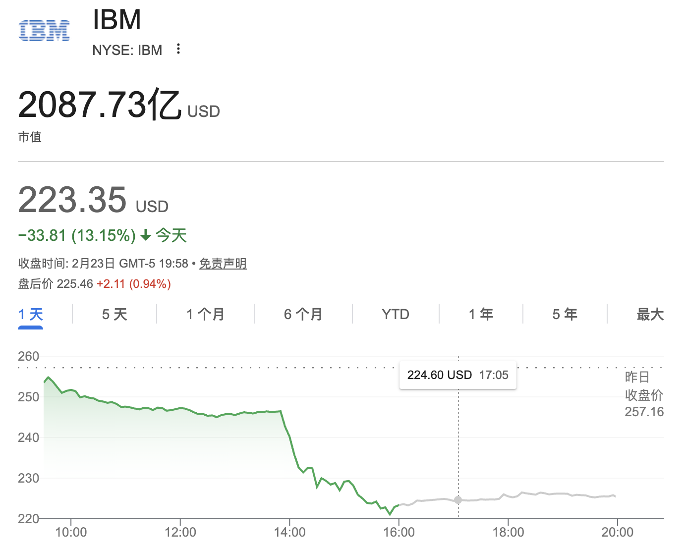 一夜蒸发 310 亿美元!Claude 新工具干翻 IBM 摇钱树,AI 正在清零人类工位