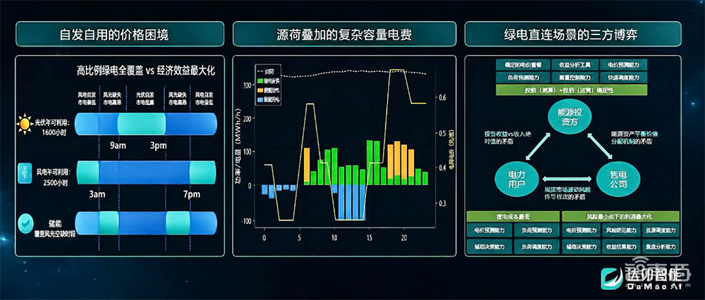 达卯科技WAIC首发算电协同2.0,实现智算中心全生命周期绿电智慧运营