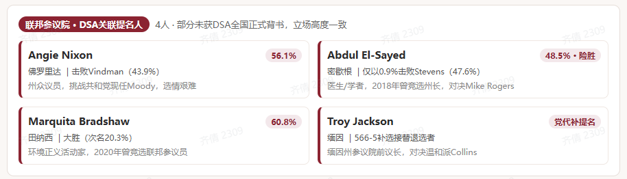 注:上述候选人仅与DSA有关联,并非全部为DSA成员或获得DSA背书
