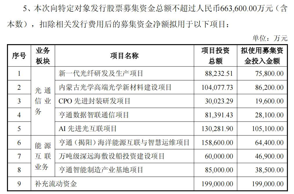 【拟募资不超过66.3亿元消息公布后,江苏光纤龙头亨通光电今日跌停】
