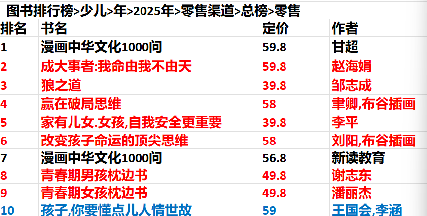 2025年少儿出版零售排行榜前十位