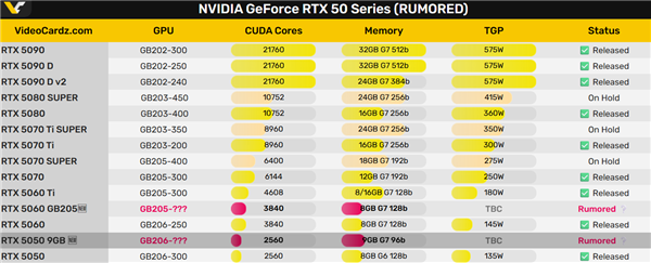 RTX 5050升级9GB GDDR7显存：位宽反而降到96-bit