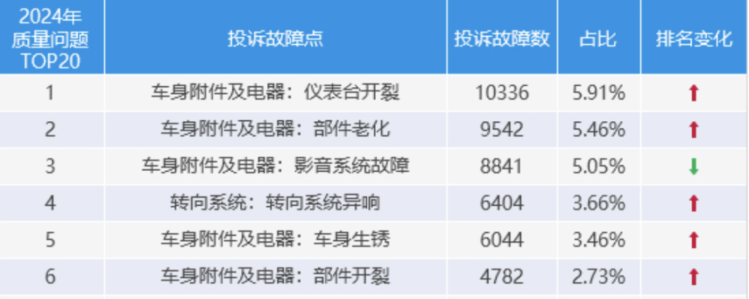 汽车供应链极度降本以次充好,零件频现“失效”