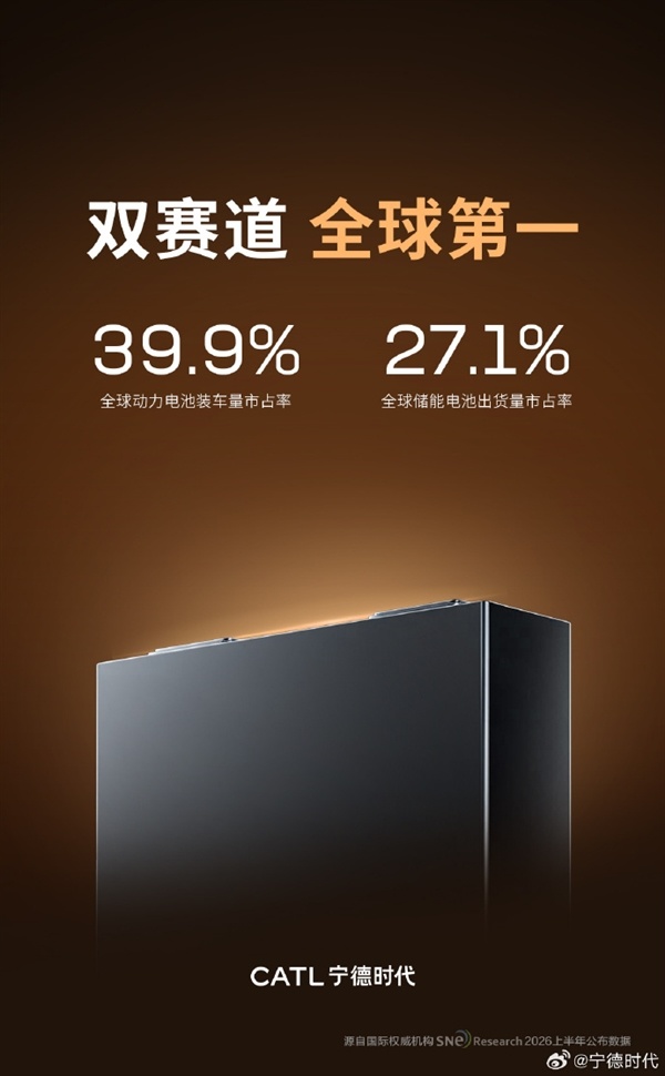 连续9年全球第一 宁德时 代上半年动力电池装车量独占39.9%