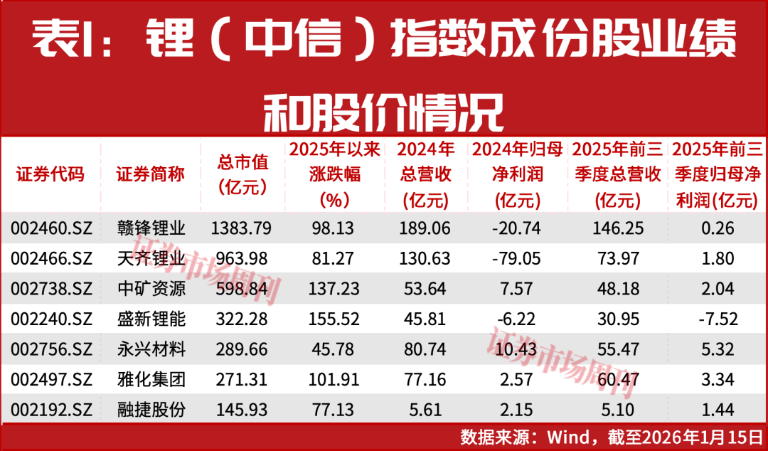 盛新锂能股价涨172%!碳酸锂价格创近年新高,分析师上调赣锋、天齐目标价