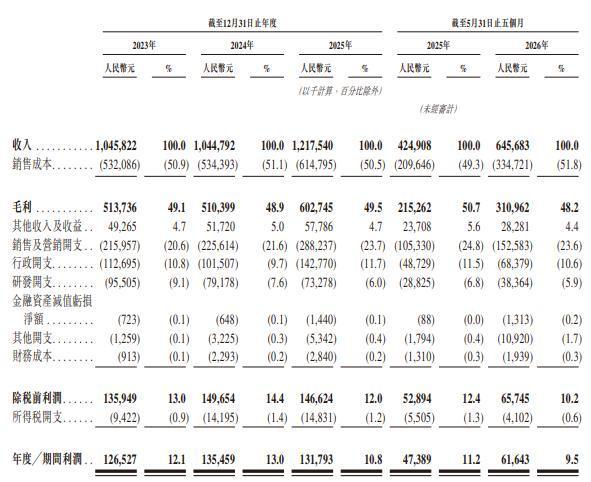 未来穿戴近年核心经营利润数据汇总