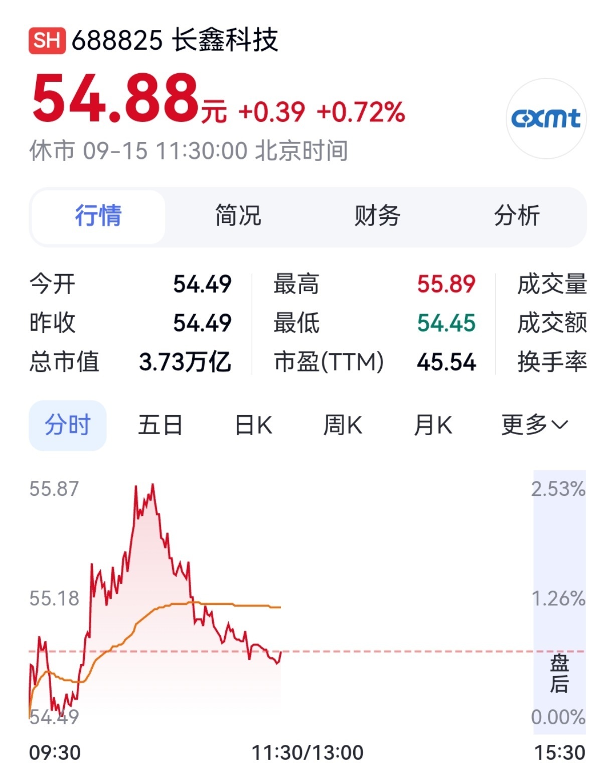 【长鑫科技、兆易创新，大涨】9月15日早盘，长鑫科技、兆易创新、澜起