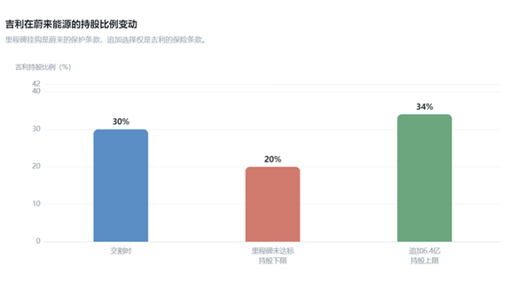 李斌把蔚来最值钱的一部分家底 押给了吉利