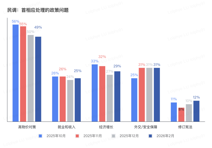 《日本经济新闻》发布的民调。显示出去年10月高市上台前,社会舆论更关注物价、经济、就业、收入等方面;高市上台后的高支持率在一定程度上影响了舆论议题的设置,安全、外交等话题的比例有明显提高,修宪话题热度回升,经济问题的热度有所下降。 作者自制