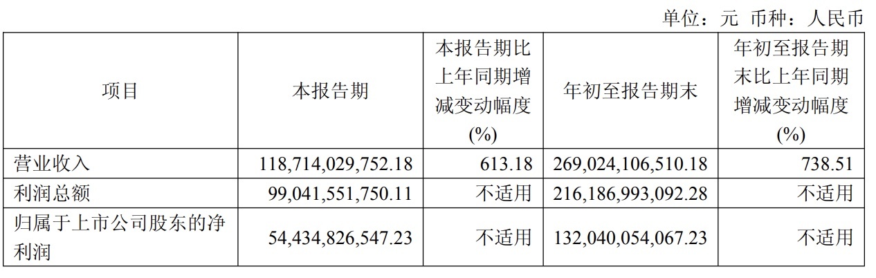 长鑫科技,日赚9.67亿