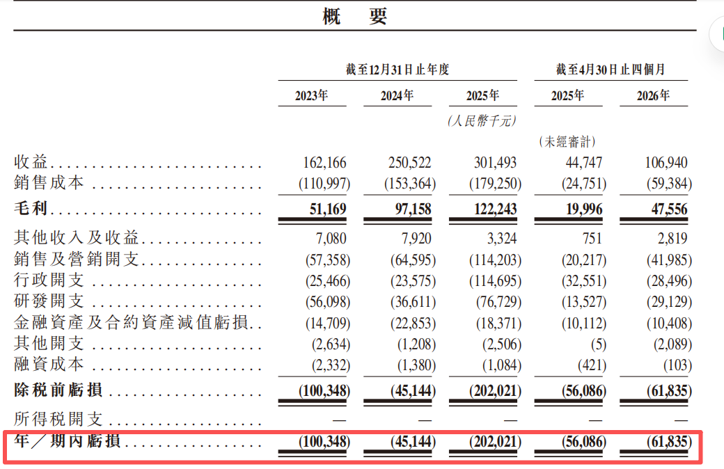 图为:斯坦德机器人港股招股书